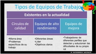 Tipos de Equipos de Trabajo
              Existentes en la actualidad

  Círculos de       Equipos de alto      Equipos de
    calidad          rendimiento           mejora

•Misma área         •Diferentes áreas   •Trabajadores de
•Problemas          •Líder              diferentes perfiles que
específicos de su   •Objetivos claros   detectan y solucionan las
trabajo                                 dificultades de su propio
                                        rol
 