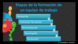 Etapas de la formación de
  un equipo de trabajo
Formación

  Confusión-Tormenta

    Normalización

      Desempeño

        Disolución
 