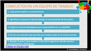 CONFLICTOS EN UN EQUIPO DE TRABAJO
  1. Cada parte explica su razonamiento.


  2. Identificar el punto en donde diverge el razonamiento de las partes.


  3. Explorar el punto divergente para comprenderlo en su totalidad.


  4. Armar una solución que permita que ambos estén en el mismo camino.

  5. Repetir el paso 2 para evaluar si hay otros lugares en donde nuestro
  razonamiento es divergente.
Trabajo en Equipo.mp4
 