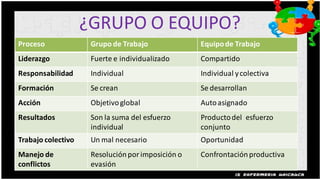 ¿GRUPO O EQUIPO?
Proceso              Grupo de Trabajo              Equipo de Trabajo
Liderazgo            Fuerte e individualizado      Compartido
Responsabilidad      Individual                    Individual y colectiva
Formación            Se crean                      Se desarrollan
Acción               Objetivo global               Auto asignado
Resultados           Son la suma del esfuerzo      Producto del esfuerzo
                     individual                    conjunto
Trabajo colectivo    Un mal necesario              Oportunidad
Manejo de            Resolución por imposición o   Confrontación productiva
conflictos           evasión
 