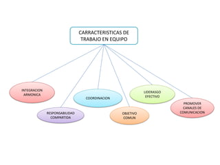 CARRACTERISTICAS DE
                                 TRABAJO EN EQUIPO




INTEGRACION                                                 LIDERASGO
 ARMONICA                                                    EFECTIVO
                                  COORDINACION
                                                                          PROMOVER
                                                                          CANALES DE
              RESPONSABILIDAD                    OBJETIVO               COMUNICACION
                COMPARTIDA                       COMUN
 