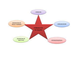 COHECION




 ASIGNACION DE
ROLES Y NORMAS                              COMUNICACION


                       FORMACION
                        DE EQUIPO



       DEFINICION DE
        OBJETIVOS                   INTERDEPENDENCIA
 