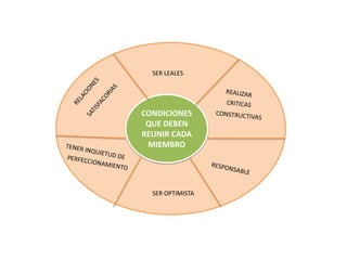 SER LEALES




CONDICIONES
 QUE DEBEN
REUNIR CADA
 MIEMBRO




  SER OPTIMISTA
 