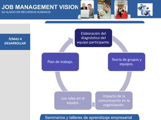 JOB MANAGEMENT VISION
SU ALIADO EN RECURSOS HUMANOS




                                                Elaboración del
   TEMAS A                                      diagnóstico del
 DESARROLLAR                                  equipo participante.



                                                                     Teoría de grupos y
                           Plan de trabajo.
                                                                          equipos.




                                                            Impacto de la
                                   Los roles en el
                                                          comunicación en la
                                      equipo.
                                                            organización.


                         Seminarios y talleres de aprendizaje empresarial
 