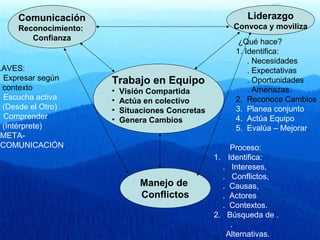 Trabajo en Equipo
• Visión Compartida
• Actúa en colectivo
• Situaciones Concretas
• Genera Cambios
Comunicación
Reconocimiento:
Confianza
Liderazgo
Convoca y moviliza
Manejo de
Conflictos
Proceso:
1. Identifica:
. Intereses,
. Conflictos,
. Causas,
. Actores
. Contextos.
2. Búsqueda de .
.
Alternativas.
¿Qué hace?
1. Identifica:
. Necesidades
. Expectativas
. Oportunidades
. Amenazas.
2. Reconoce Cambios
3. Planea conjunto
4. Actúa Equipo
5. Evalúa – Mejorar.
LAVES:
Expresar según
contexto
Escucha activa
(Desde el Otro)
Comprender
(Intérprete)
META-
COMUNICACIÓN.
 
