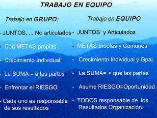 TRABAJO EN EQUIPOTRABAJO EN EQUIPO
Trabajo en GRUPO:
- JUNTOS, ... No articulados
- Con METAS propias
- Crecimiento Individual
- La SUMA = a las partes
- Enfrentar el RIESGO
- Cada uno es responsable
de sus resultados
Trabajo en EQUIPO
- JUNTOS y Articulados
- METAS propias y Comunes
- Crecimiento Individual y Gpal.
- La SUMA= > que las partes
- Asume RIESGO=Oportunidad
- TODOS responsable de los
Resultados Organización.
 