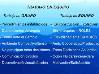 TRABAJO EN EQUIPOTRABAJO EN EQUIPO
Trabajo en GRUPO
- Procedimientos establecidos
- Dependientes Jerarquía
- Temor ante el Cambio
- Ambiente Competitivo/tenso
- No participan toma decisiones
- Comunicación círculos
- Desmotivación/insatisfacción
Trabajo en EQUIPO
- En construcción... colectiva
- Sin jerarquías – ROLES
- Flexibilidad ante CAMBIOS
- Amb. Cooperativo/Productivo
- Toma Decisiones Acuerdos
- Cción Fluida/sincera/clara
- Motivación/Satisfacción
 