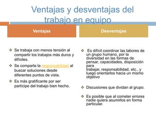 Ventajas y desventajas del
trabajo en equipo
Ventajas

Desventajas

 Se trabaja con menos tensión al
compartir los trabajos más duros y
difíciles.
 Se comparte la responsabilidad al
buscar soluciones desde
diferentes puntos de vista.

 Es difícil coordinar las labores de
un grupo humano, por la
diversidad en las formas de
pensar, capacidades, disposición
para
trabajar, responsabilidad, etc., y
luego orientarlos hacia un mismo
objetivo

 Es más gratificante por ser
partícipe del trabajo bien hecho.

 Discusiones que dividan al grupo.
 Es posible que al cometer errores
nadie quiera asumirlos en forma
particular.

 