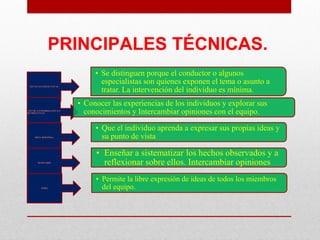 PRINCIPALES TÉCNICAS.
TÉCNICAS EXPLICATIVAS

TÉCNICA INTERROGATIVA O
DE PREGUNTAS

MESA REDONDA.

SEMINARIO

FORO

• Se distinguen porque el conductor o algunos
especialistas son quienes exponen el tema o asunto a
tratar. La intervención del individuo es mínima.
• Conocer las experiencias de los individuos y explorar sus
conocimientos y Intercambiar opiniones con el equipo.
• Que el individuo aprenda a expresar sus propias ideas y
su punto de vista

• Enseñar a sistematizar los hechos observados y a
reflexionar sobre ellos. Intercambiar opiniones
• Permite la libre expresión de ideas de todos los miembros
del equipo.

 
