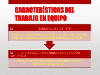 CARACTERÍSTICAS DEL
TRABAJO EN EQUIPO
3.1

LIDERAZGO EFECTIVO

Es decir, contar con un proceso de una visión del futuro que
tenga una estrategia racional para acercarse a dicha visión,

3.2
EXISTENCIA DE UN AMBIENTE DE TRABAJO
ARMÓNICO

Permitiendo y promoviendo la participación de los
integrantes de los equipos.

 