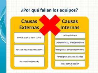 ¿Por qué fallan los equipos? 
Causas 
Externas 
Metas poco o nada claras 
Falta de recursos adecuados 
Personal inadecuado 
Causas 
Internas 
Individualismo 
Dependencia/ Independencia 
Inteligencia emocional mínima 
Paradigmas desactualizados 
Mala comunicación 
 