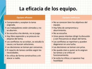 La eficacia de los equipo. 
Equipos eficaces 
• Comprenden y aceptan la tarea 
asignada. 
• Los trabajadores están cómodos y no 
se aburren. 
• Se escucha a los demás, no se juzga. 
• Hay libre expresión y se procura no 
alejarse del tema. 
• Los conflictos no se evitan, se estudia la 
causa y se buscan soluciones. 
• Las decisiones se toman por consenso. 
• El reparto de tareas cambia según las 
necesidades. 
• Se crítica de forma constructiva y sin 
atacar a nadie. 
Equipos ineficaces 
• No se conocen bien los objetivos del 
equipo. 
• Hay falta de compromiso y 
aburrimiento. 
• No se escucha. 
• Unos pocos intentan dirigir la discusión 
y con frecuencia se alejan del tema. 
• Los conflictos se reprimen y pueden 
degenerar en una lucha. 
• Las decisiones se toman con prisa. 
• No queda claro a quien se le asignan 
las tareas y se crítica el 
funcionamiento. 
• Se evita la crítica y si aparece hay 
hostilidad 
 