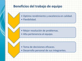 Beneficios del trabajo de equipo 
• Optimo rendimiento y excelencia en calidad. 
• Flexibilidad. 
• Mejor resolución de problemas. 
• Alta pertenencia al equipo. 
• Toma de decisiones eficaces. 
• Desarrollo personal de sus integrantes. 
 