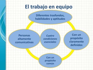 El trabajo en equipo 
Diferentes trasfondos, 
habilidades y aptitudes 
Cuatro 
condiciones 
esenciales 
Con un 
propósito 
claramente 
definidos 
Con un 
propósito 
común 
Personas 
altamente 
comunicativas 
 