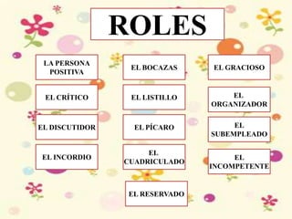 ROLES
LA PERSONA
POSITIVA
EL CRÍTICO
EL DISCUTIDOR
EL INCORDIO
EL BOCAZAS
EL LISTILLO
EL PÍCARO
EL
CUADRICULADO
EL RESERVADO
EL
INCOMPETENTE
EL
SUBEMPLEADO
EL
ORGANIZADOR
EL GRACIOSO
 