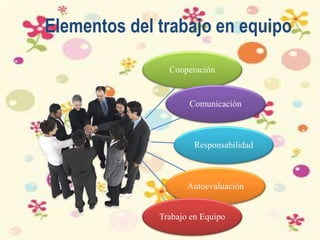 Elementos del trabajo en equipo
Cooperación
Comunicación
Responsabilidad
Autoevaluación
Trabajo en Equipo
 