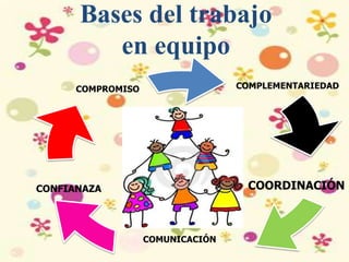 Bases del trabajo
en equipo
COMPLEMENTARIEDAD
COORDINACIÓN
COMPROMISO
COMUNICACIÓN
CONFIANAZA
 