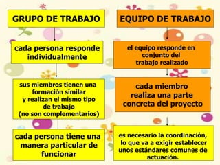 GRUPO DE TRABAJO EQUIPO DE TRABAJO
cada persona responde
individualmente
el equipo responde en
conjunto del
trabajo realizado
sus miembros tienen una
formación similar
y realizan el mismo tipo
de trabajo
(no son complementarios)
cada miembro
realiza una parte
concreta del proyecto
cada persona tiene una
manera particular de
funcionar
es necesario la coordinación,
lo que va a exigir establecer
unos estándares comunes de
actuación.
 