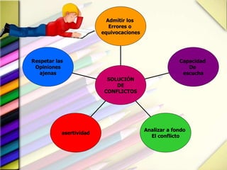 Respetar las
Opiniones
ajenas
asertividad
Analizar a fondo
El conflicto
Capacidad
De
escucha
Admitir los
Errores o
equivocaciones
SOLUCIÓN
DE
CONFLICTOS
 