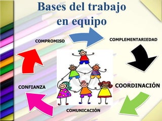 Bases del trabajo
en equipo
COMPLEMENTARIEDAD
COORDINACIÓN
COMPROMISO
COMUNICACIÓN
CONFIANZA
 