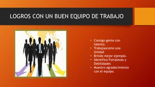 LOGROS CON UN BUEN EQUIPO DE TRABAJO
• Consigo gente con
talento.
• Trabajaocomo una
Unidad
• Brindo mejor ejemplo.
• Identifico Fortalezas y
Debilidades
• Muestro agradecimiento
con el equipo.
 
