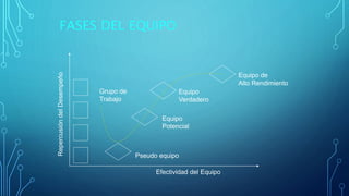 FASES DEL EQUIPO
Equipo
Potencial
Pseudo equipo
Equipo de
Alto Rendimiento
Equipo
Verdadero
Grupo de
Trabajo
Efectividad del Equipo
Repercusión
del
Desempeño
 