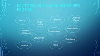FACTORES QUE HACEN UN EQUIPO
EXITOSO
Tiempo
Misión y
Visión
Practica
Objetivos
Claros
Toma de
Decisiones
Comunicación
Seguimiento
Compromiso
Liderazgo Roles
Entusiasmo
 