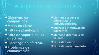 PORQUE FALLAN LOS EQUIPOS
Objetivos no
compartidos.
Metas no claras.
Falta de planificación.
Falta de soporte de los
directivos.
Liderazgo no efectivo.
Problemas de
comunicación.
Limitarse a ver sus
diferencias e
individualidades.
Intereses y motivación
diferentes.
Marcada diferencia de
valores.
Falta de tiempo.
Falta de entrenamiento.
 
