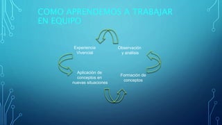 COMO APRENDEMOS A TRABAJAR
EN EQUIPO
Experiencia
Vivencial
Observación
y análisis
Aplicación de
conceptos en
nuevas situaciones
Formación de
conceptos
 