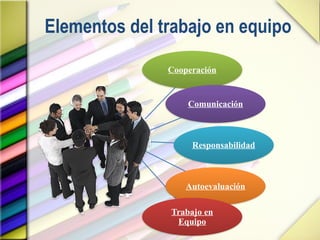Elementos del trabajo en equipo
Cooperación
Comunicación
Responsabilidad
Autoevaluación
Trabajo en
Equipo
 