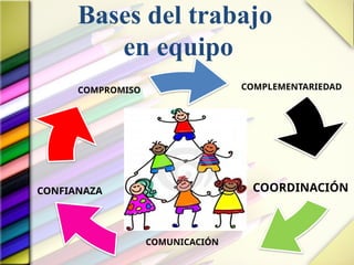 Bases del trabajo
en equipo
COMPLEMENTARIEDAD
COORDINACIÓN
COMPROMISO
COMUNICACIÓN
CONFIANAZA
 