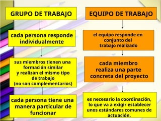 GRUPO DE TRABAJO EQUIPO DE TRABAJO
cada persona responde
individualmente
el equipo responde en
conjunto del
trabajo realizado
sus miembros tienen una
formación similar
y realizan el mismo tipo
de trabajo
(no son complementarios)
cada miembro
realiza una parte
concreta del proyecto
cada persona tiene una
manera particular de
funcionar
es necesario la coordinación,
lo que va a exigir establecer
unos estándares comunes de
actuación.
 