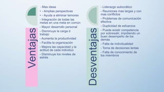 Ventajas
- Mas ideas
• - Amplias perspectivas
• - Ayuda a eliminar temores
- Integración de todas las
metas en una meta en común
- Mayor desarrollo personal
- Disminuye la carga d
trabajo
- Aumenta la productividad
- Facilita la organización
- Mejora las capacidad y la
actitud de cada individuo
- Disminuye los niveles de
estrés
Desventajas
- Liderazgo autocrático
- Reuniones mas largas y con
mas conflictos
- Problemas de comunicación
efectiva
- Duplicidad de esfuerzos
- Puede existir competencia
por sobresalir, impidiendo un
buen desempeño de los
demás
- Falta de individualidad
- Toma de decisiones lentas
- Falta de conocimiento de
los miembros
 