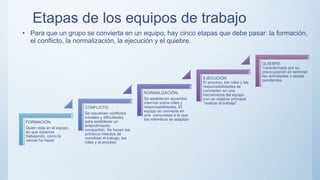 FORMACION:
Quien esta en el equipo,
en que estamos
trabajando, como lo
vamos ha hacer
CONFLICTO:
Se resuelven conflictos
iniciales y dificultades
para establecer un
entendimiento
compartido. Se hacen los
primeros intentos de
coordinar el trabajo, los
roles y el proceso
NORMALIZACIÓN:
Se establecen acuerdos
internos sobre roles y
responsabilidades. El
equipo se convierte en
una comunidad a la que
los miembros se adaptan
EJECUCIÓN:
El proceso, los roles y las
responsabilidades se
convierten en una
herramienta del equipo
con un objetivo principal
“realizar el trabajo"
QUIEBRE:
Caracterizada por su
preocupación en terminar
las actividades o tareas
pendientes
Etapas de los equipos de trabajo
• Para que un grupo se convierta en un equipo, hay cinco etapas que debe pasar: la formación,
el conflicto, la normalización, la ejecución y el quiebre.
 
