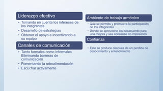 Liderazgo efectivo
• Tomando en cuenta los intereses de
los integrantes
• Desarrollo de estrategias
• Obtener el apoyo e incentivando a
su equipo
Canales de comunicación
• Tanto formales como informales
Eliminando barreras de
comunicación
• Fomentando la retroalimentación
• Escuchar activamente
Ambiente de trabajo armónico
• Que se permita y promueva la participación
de los integrantes
• Donde se aproveche los desacuerdo para
una mejora y sea consenso no imposición
Confianza
• Este se produce después de un perdido de
conocimiento y entendimiento
 
