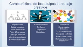 Características de los equipos de trabajo
creativos
Propósito claro
Cultura apropiada
Tareas específicas
Roles diferenciados
Liderazgo adecuado
Miembros importantes
Recursos adecuados
Autoconocimiento
Confianza
Compromiso
Flexibilidad
Coordinación
Comunicación
Cohesión
Toma de decisiones
Manejo de conflictos
Relaciones sociales
Retroalimentación del
desempeño
 