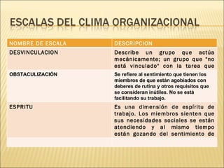 NOMBRE DE ESCALA  DESCRIPCION  DESVINCULACION Describe un grupo que actúa mecánicamente; un grupo que "no está vinculado" con la tarea que realiza OBSTACULIZACIÓN  Se refiere al sentimiento que tienen los miembros de que están agobiados con deberes de rutina y otros requisitos que se consideran inútiles. No se está facilitando su trabajo. ESPRITU Es una dimensión de espíritu de trabajo. Los miembros sienten que sus necesidades sociales se están atendiendo y al mismo tiempo están gozando del sentimiento de la tarea cumplida 