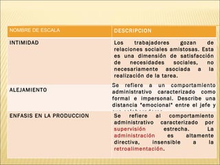 NOMBRE DE ESCALA  DESCRIPCION  INTIMIDAD  Los trabajadores gozan de relaciones sociales amistosas. Esta es una dimensión de satisfacción de necesidades sociales, no necesariamente asociada a la realización de la tarea. ALEJAMIENTO  Se refiere a un comportamiento administrativo caracterizado como formal e impersonal. Describe una distancia "emocional" entre el jefe y sus colaboradores ENFASIS EN LA PRODUCCION Se refiere al comportamiento administrativo caracterizado por  supervisión  estrecha. La  administración  es altamente directiva, insensible a la  retroalimentación . 