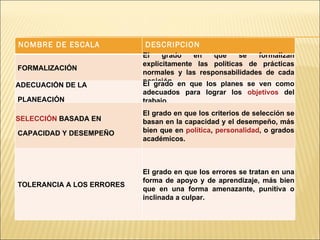 NOMBRE DE ESCALA  DESCRIPCION FORMALIZACIÓN El grado en que se formalizan explícitamente las políticas de prácticas normales y las responsabilidades de cada posición. ADECUACIÓN DE LA PLANEACIÓN El grado en que los planes se ven como adecuados para lograr los  objetivos  del trabajo. SELECCIÓN  BASADA EN CAPACIDAD Y DESEMPEÑO El grado en que los criterios de selección se basan en la capacidad y el desempeño, más bien que en  política ,  personalidad , o grados académicos. TOLERANCIA A LOS ERRORES El grado en que los errores se tratan en una forma de apoyo y de aprendizaje, más bien que en una forma amenazante, punitiva o inclinada a culpar. 