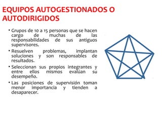 EQUIPOS AUTOGESTIONADOS O
AUTODIRIGIDOS
• Grupos de 10 a 15 personas que se hacen
cargo de muchas de las
responsabilidades de sus antiguos
supervisores.
• Resuelven problemas, implantan
soluciones y son responsables de
resultados.
• Seleccionan sus propios integrantes y
entre ellos mismos evalúan su
desempeño.
• Las posiciones de supervisión toman
menor importancia y tienden a
desaparecer.
 