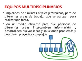 EQUIPOS MULTIDISCIPLINARIOS
•Empleados de similares niveles jerárquicos, pero de
diferentes áreas de trabajo, que se agrupan para
realizar una tarea.
•Son un medio eficiente para que personas de
diferentes áreas intercambien información, ,
desarrolloen nuevas ideas y solucionen problemas y
coordinen proyectos complejos
 