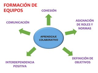 FORMACIÓN DE
EQUIPOS
APRENDIZAJEAPRENDIZAJE
COLABORATIVOCOLABORATIVO
ASIGNACIÓN
DE ROLES Y
NORMAS
COHESIÓN
DEFINICIÓN DE
OBJETIVOS
COMUNICACIÓN
INTERDEPENDENCIA
POSITIVA
 