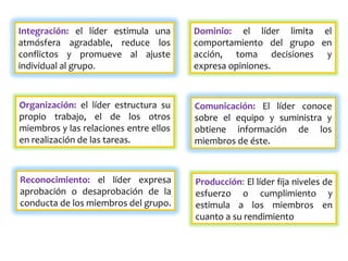 Integración: el líder estimula una
atmósfera agradable, reduce los
conflictos y promueve al ajuste
individual al grupo.
Organización: el líder estructura su
propio trabajo, el de los otros
miembros y las relaciones entre ellos
en realización de las tareas.
Dominio: el líder limita el
comportamiento del grupo en
acción, toma decisiones y
expresa opiniones.
Comunicación: El líder conoce
sobre el equipo y suministra y
obtiene información de los
miembros de éste.
Reconocimiento: el líder expresa
aprobación o desaprobación de la
conducta de los miembros del grupo.
Producción: El líder fija niveles de
esfuerzo o cumplimiento y
estimula a los miembros en
cuanto a su rendimiento
 