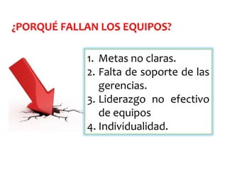 ¿PORQUÉ FALLAN LOS EQUIPOS?
1. Metas no claras.
2. Falta de soporte de las
gerencias.
3. Liderazgo no efectivo
de equipos
4. Individualidad.
 