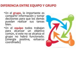 DIFERENCIA ENTRE EQUIPO Y GRUPO
•En el grupo, lo importante es
compartir información y tomar
decisiones para que los demás
puedan realizar sus tareas
bien.
•En el equipo todos trabajan
para alcanzar un objetivo
común, si este no se alcanza el
grupo no habrá funcionado.
(sinergia positiva, esfuerzo
coordinado)
 