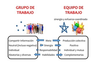 Compartir Información
Neutral (incluso negativa)
Individual
Aleatorias y diversas
Producción colectiva
Positiva
Individual y mutua
Complementarias
Meta
Sinergia
Responsabilidad
Habilidades
GRUPO DE
TRABAJO
EQUIPO DE
TRABAJO
sinergia y esfuerzo coordinado
 