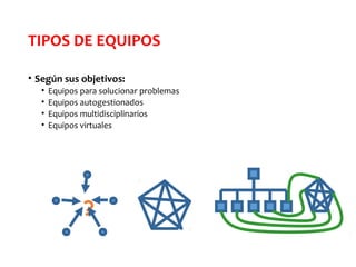 TIPOS DE EQUIPOS
• Según sus objetivos:
• Equipos para solucionar problemas
• Equipos autogestionados
• Equipos multidisciplinarios
• Equipos virtuales
?
 