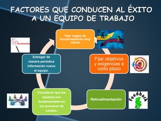 FACTORES QUE CONDUCEN AL ÉXITO
A UN EQUIPO DE TRABAJO
Fijar reglas de
funcionamiento muy
claras
Fijar objetivos
y exigencias a
corto plazo
Retroalimentación
Considerar que los
equipos son
fundamentales en
los procesos de
cambio.
Entregar de
manera periódica
información nueva
al equipo.
 
