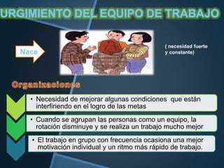 ( necesidad fuerte
y constante)Nace
• Necesidad de mejorar algunas condiciones que están
interfiriendo en el logro de las metas
• Cuando se agrupan las personas como un equipo, la
rotación disminuye y se realiza un trabajo mucho mejor
• El trabajo en grupo con frecuencia ocasiona una mejor
motivación individual y un ritmo más rápido de trabajo.
 