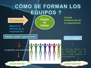 Equipo
de
trabajo
Equipo actual o permanente
Creado por una fusión o un
cambio estructural de la
empresa o para resolver un
problema específico
Formación
grupo familiar
un gerente y sus subordinados
Nuevo equipo
grupo especial
Unidad
fundamental de
la organización
Mejorar la
eficacia de la
organización
 